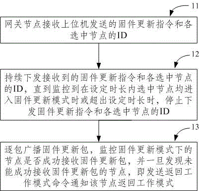 Method for remotely updating node firmware in batched manner