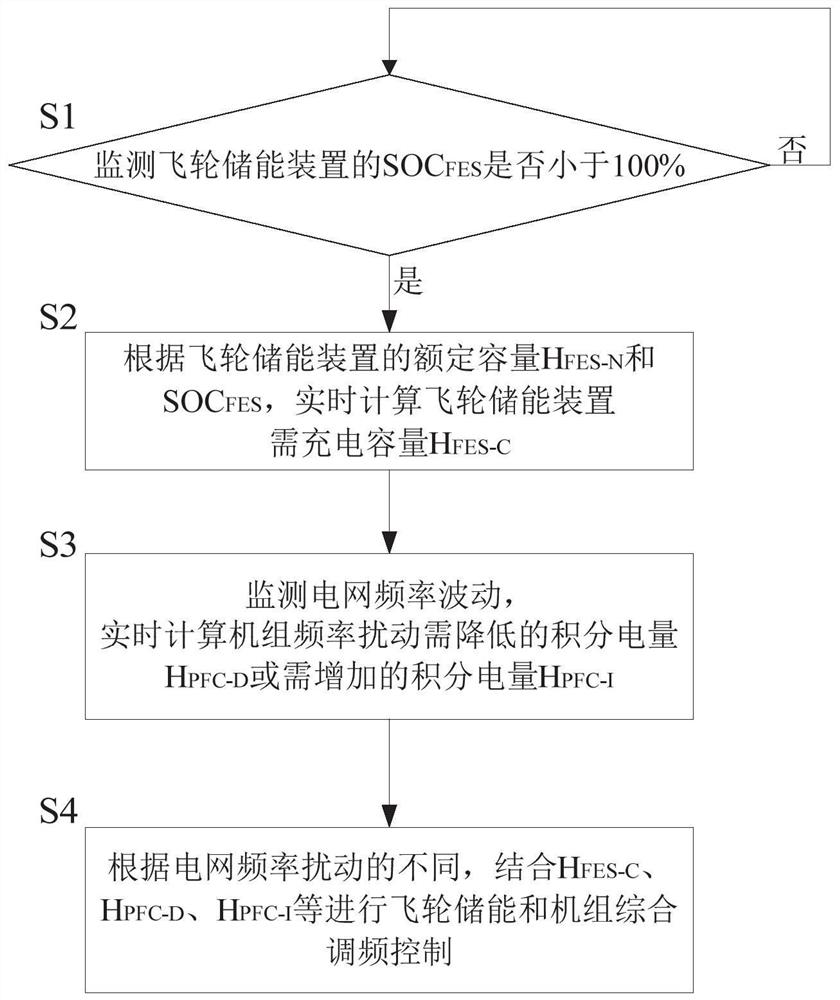 Receiving-end power grid flywheel energy storage frequency modulation method and system based on frequency disturbance complementation