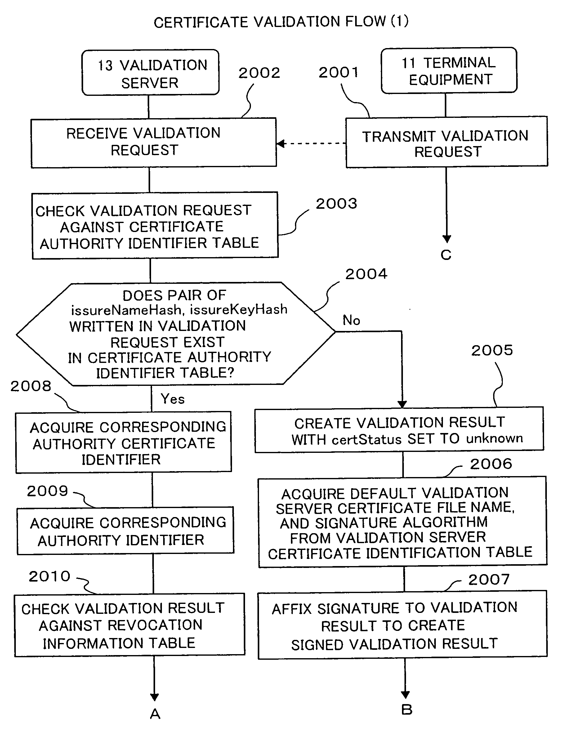 Method of validation public key certificate and validation server