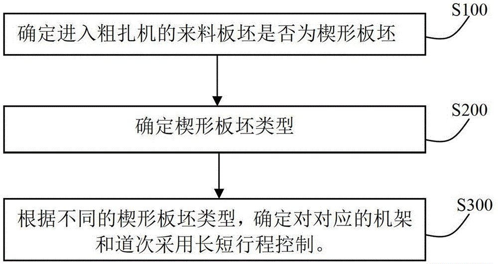 Control method of hot rolling width of wedge-shaped slab