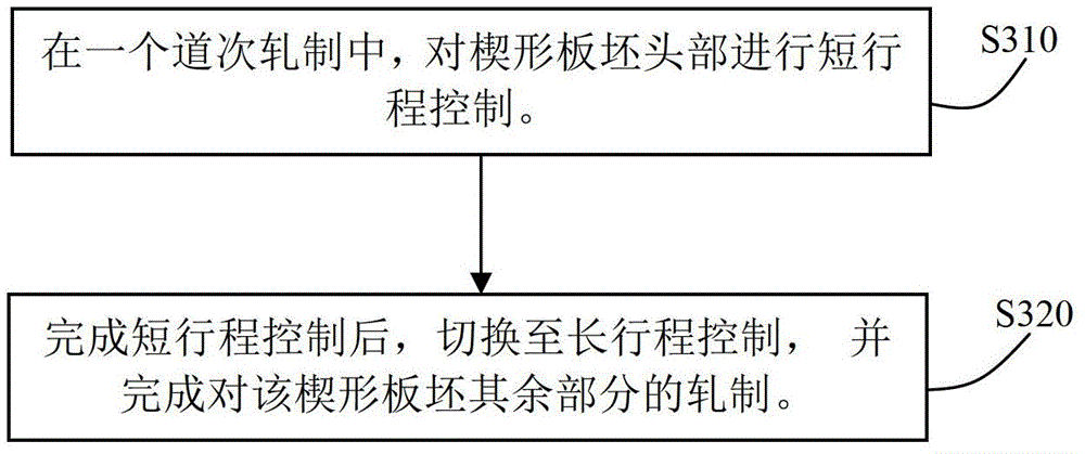 Control method of hot rolling width of wedge-shaped slab