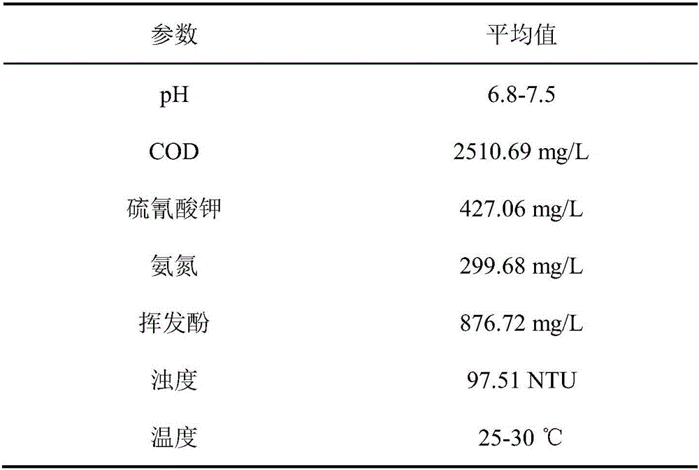 Composite technology for coking wastewater treatment