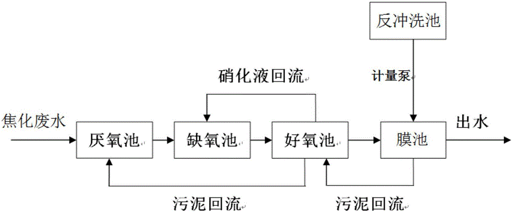 Composite technology for coking wastewater treatment