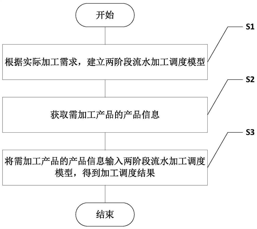 A Two-Stage Flow Processing Scheduling Method