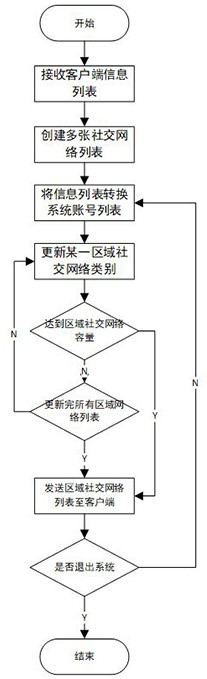 Method and system for constructing social network of surrounding area based on near field communication technology