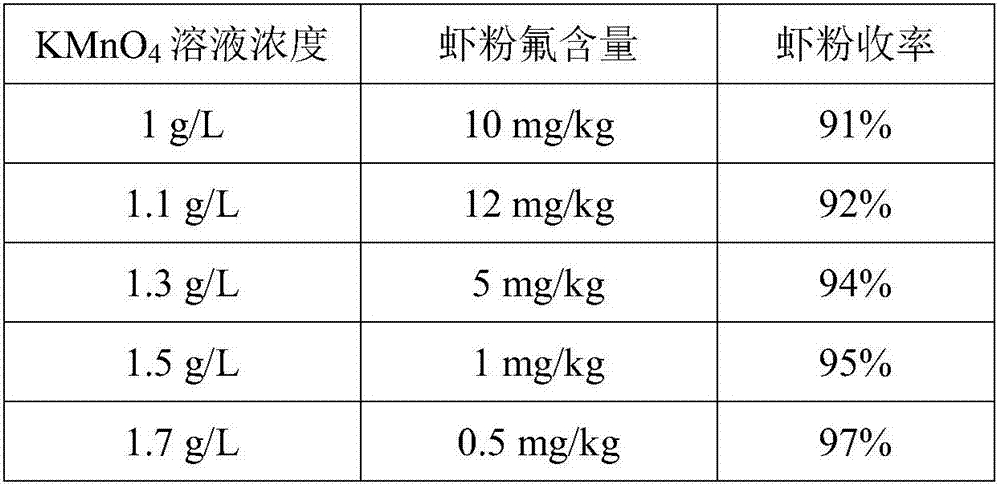 Application of Antarctic krill powder in respect of preparing starter feed for blood parrots