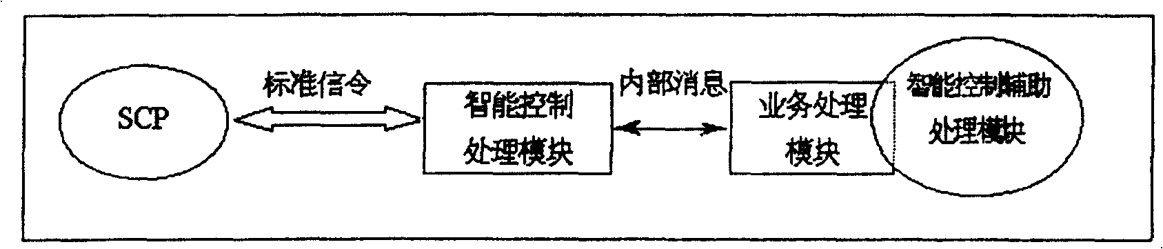 Intelligeat network control method of network exchange equipment