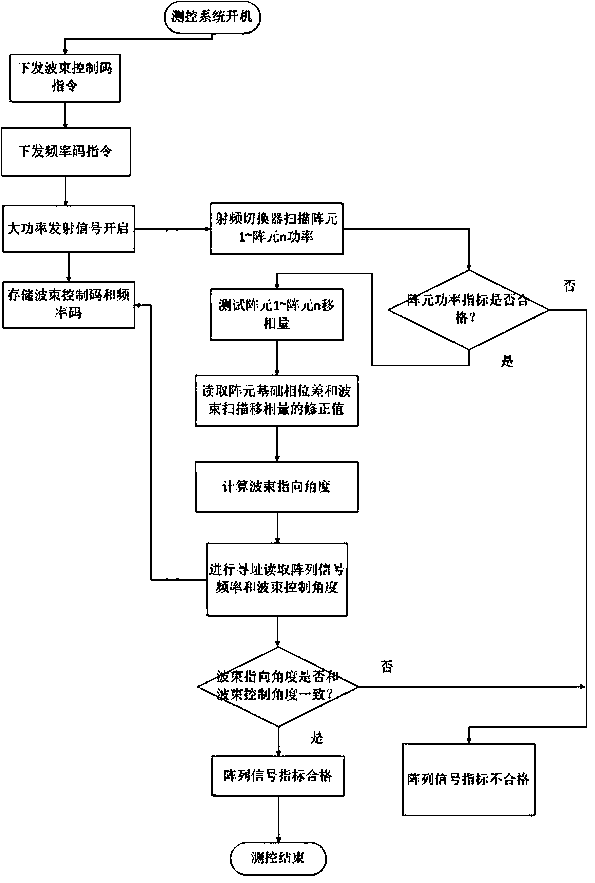 Online scanning test system for high power array transmitting signals and method thereof