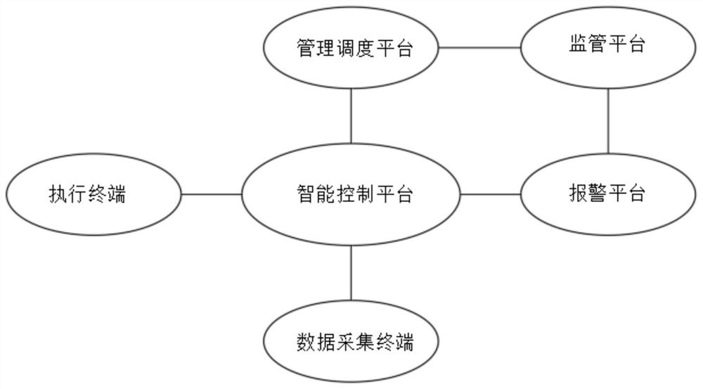 Multipurpose farm environment intelligent control system