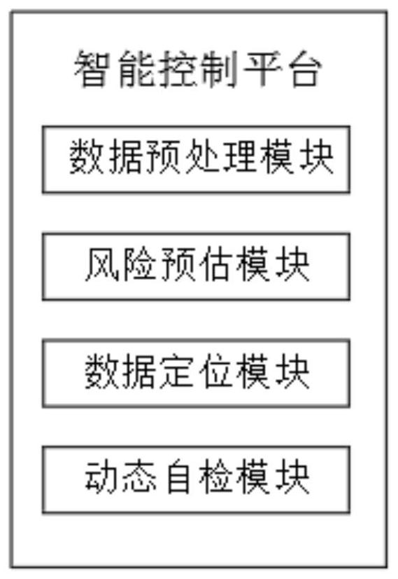 Multipurpose farm environment intelligent control system