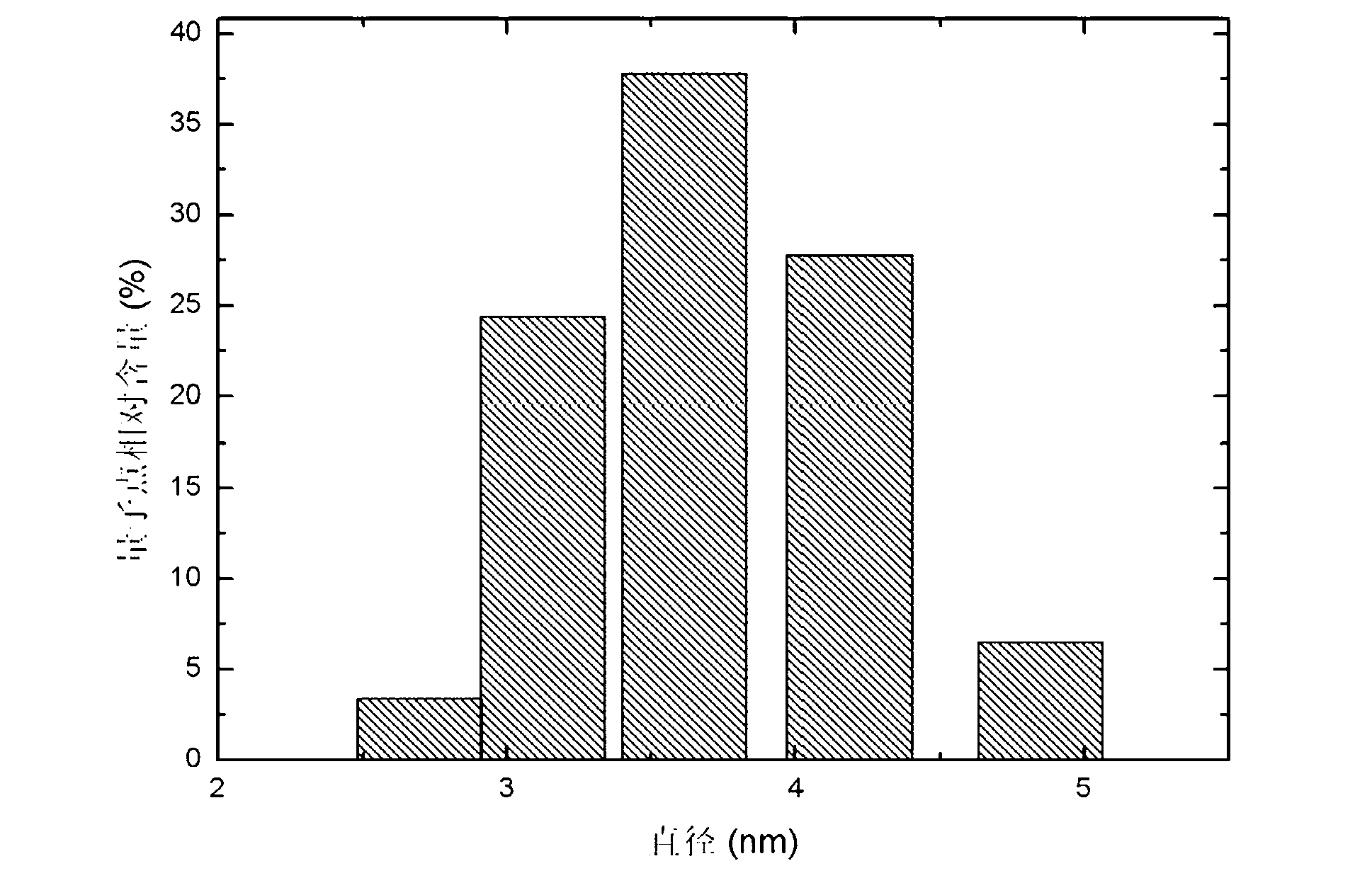 Silicon carbide quantum dot and preparation method thereof