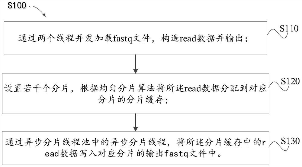 Method for quickly and uniformly fragmenting fastq files