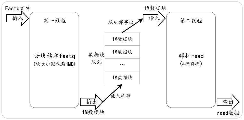 Method for quickly and uniformly fragmenting fastq files