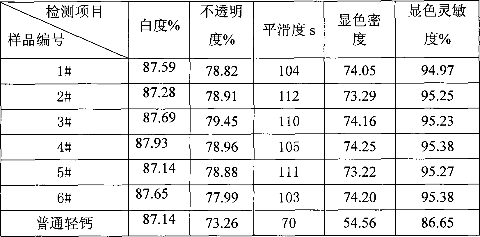 Preparation of calcium carbonate for carbon-free copying paper paint