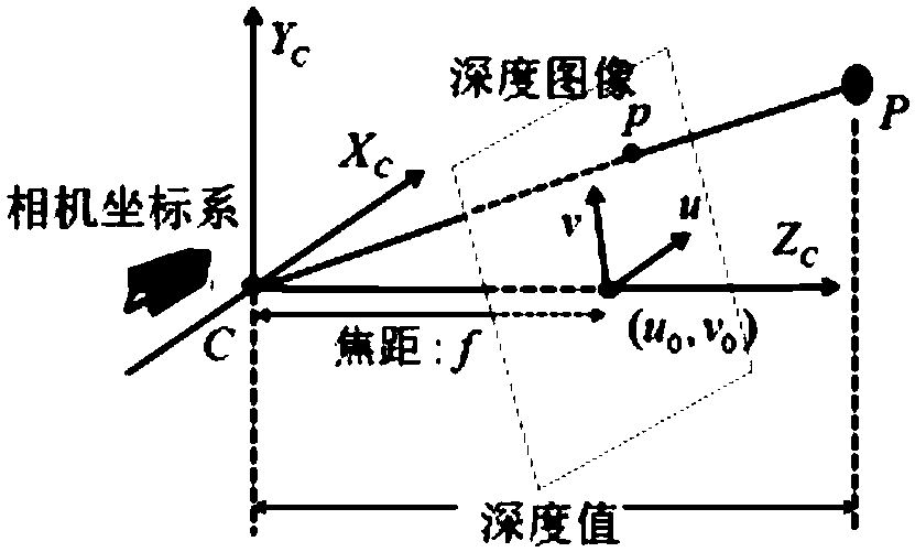 Measuring method for length, width and height of vehicle based on RGB-D camera