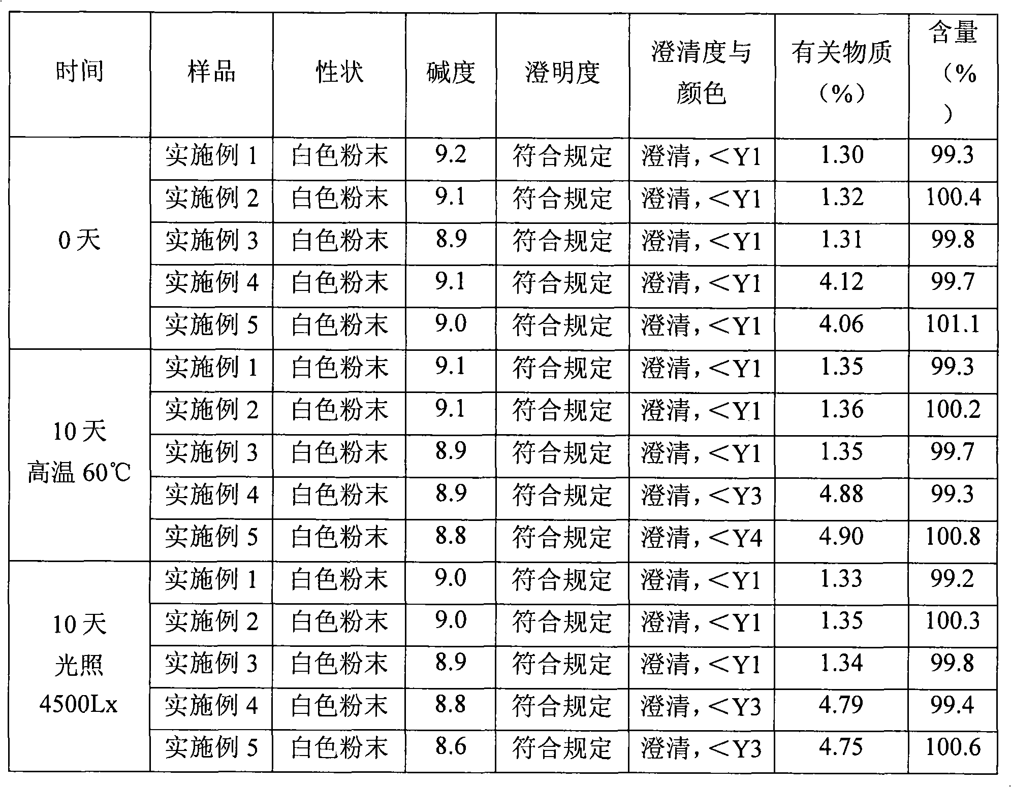 Amoxicillin sodium and sulbactam sodium for injection and preparation of freeze-dried injection thereof