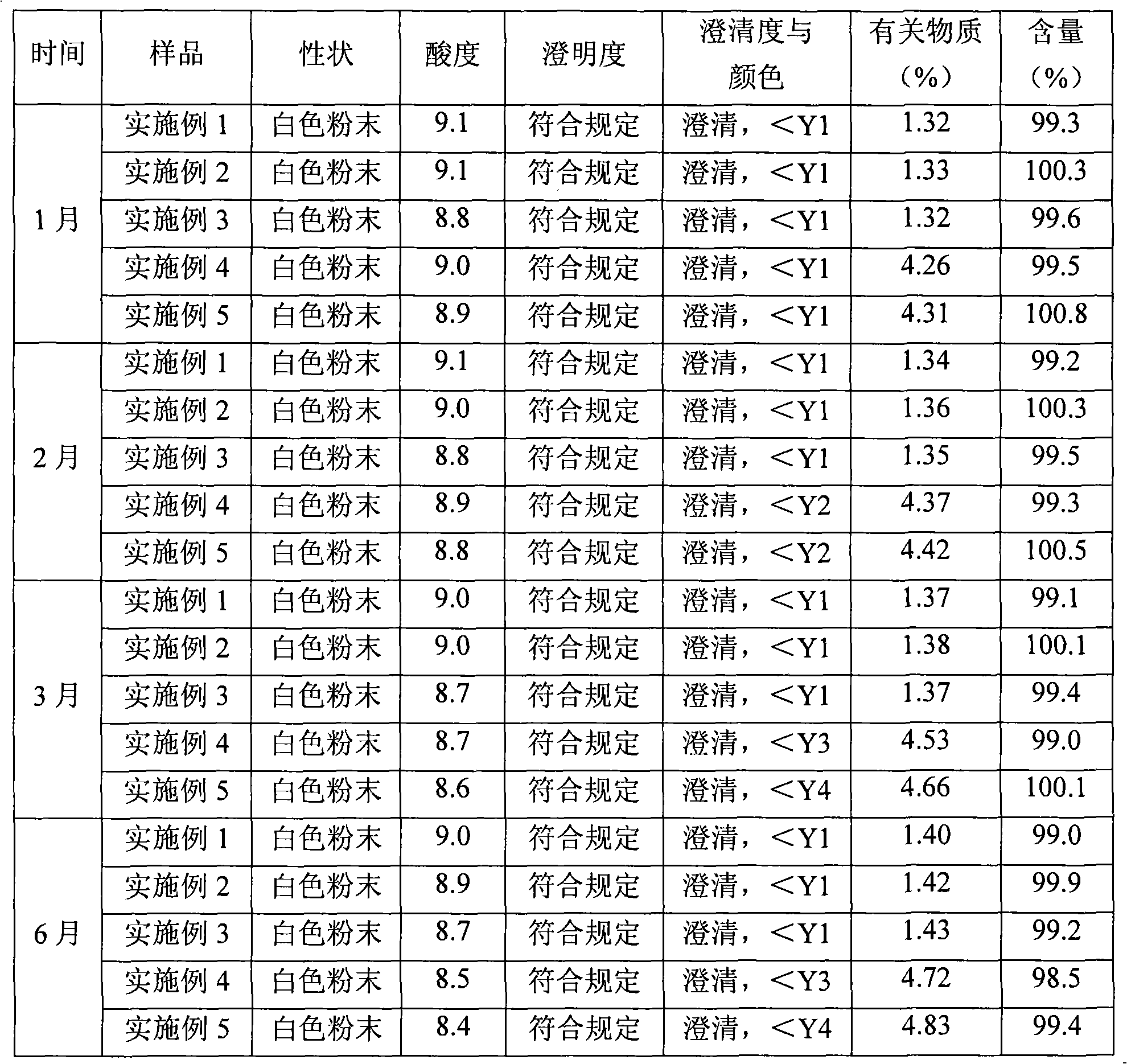 Amoxicillin sodium and sulbactam sodium for injection and preparation of freeze-dried injection thereof