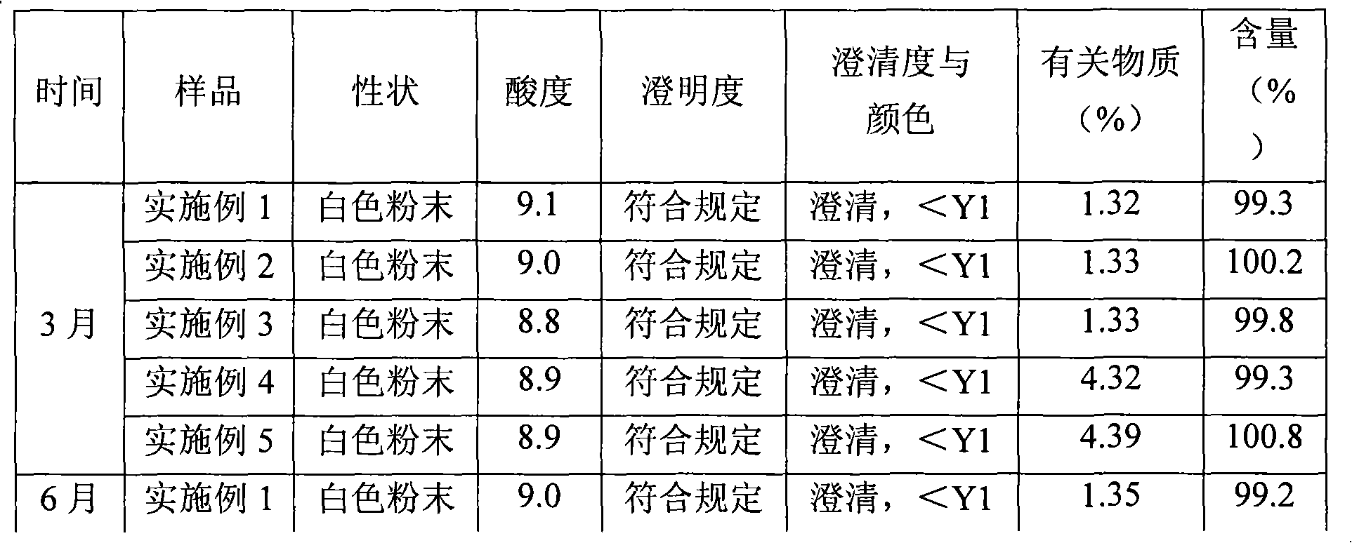 Amoxicillin sodium and sulbactam sodium for injection and preparation of freeze-dried injection thereof