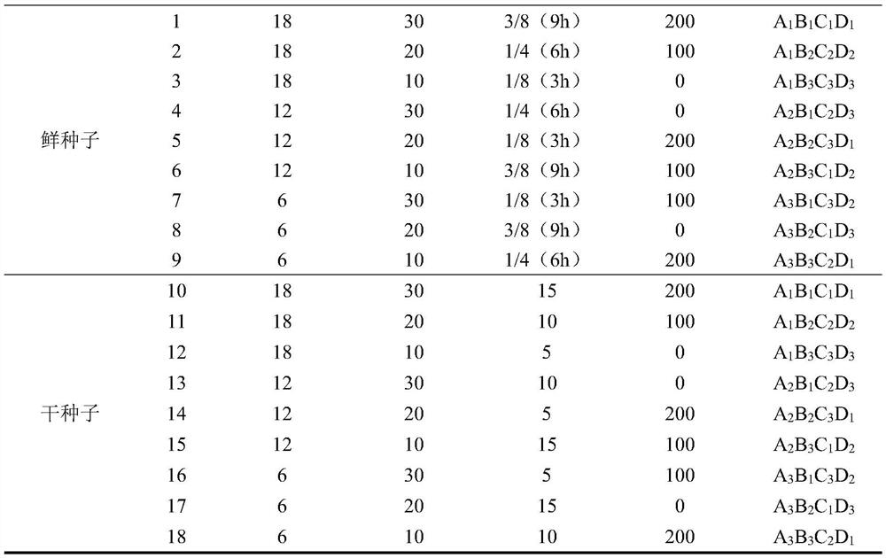 Method for breaking dormancy of tilia mandshurica seeds