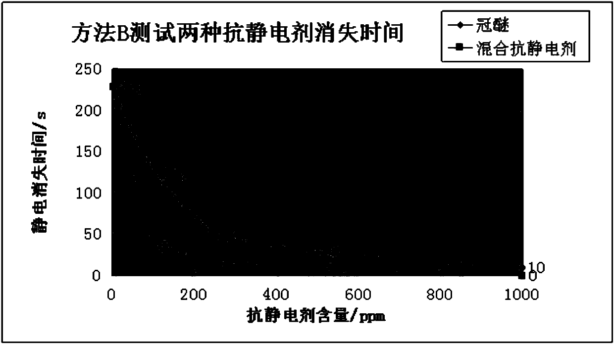 Negative liquid crystal composition and display device comprising the liquid crystal composition