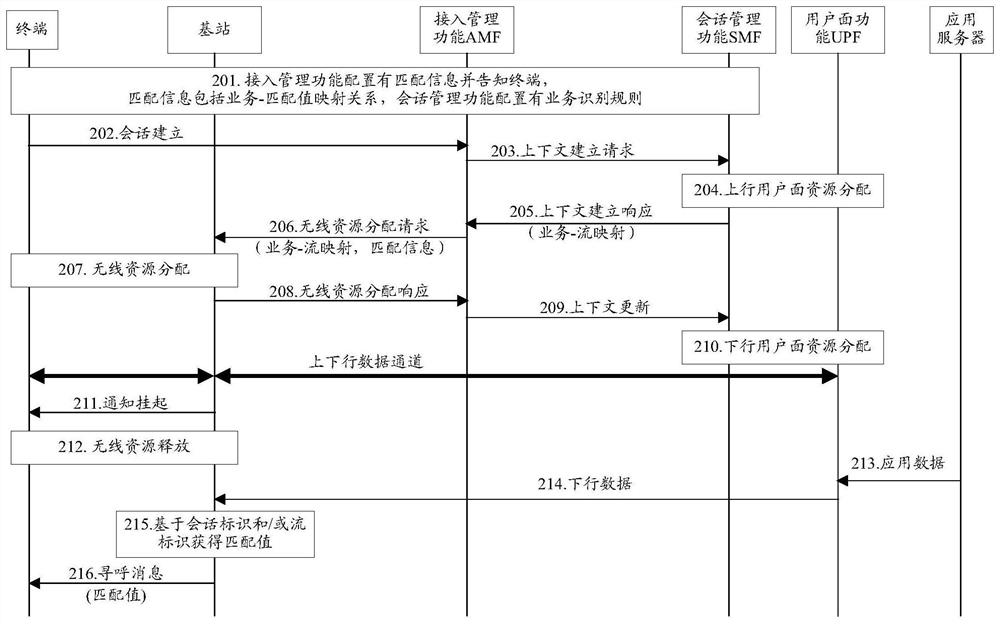 Paging method and equipment