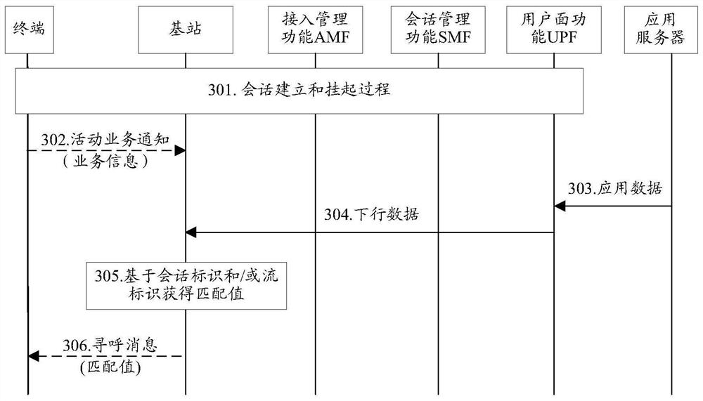 Paging method and equipment