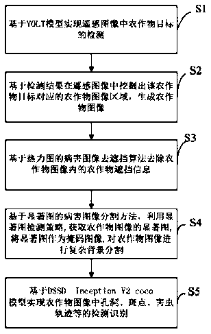 Crop disease identification method based on remote sensing image