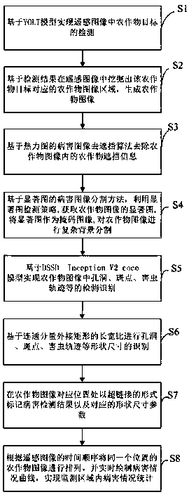 Crop disease identification method based on remote sensing image