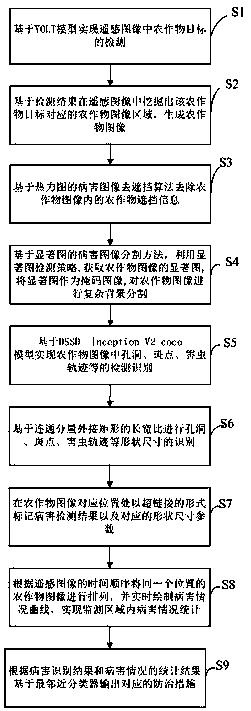 Crop disease identification method based on remote sensing image