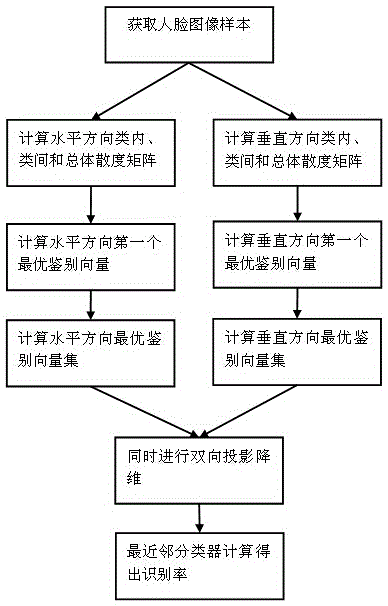 Human face recognition method based on bi-directionally and two-dimensionally iterative and non-relevant discriminant analysis