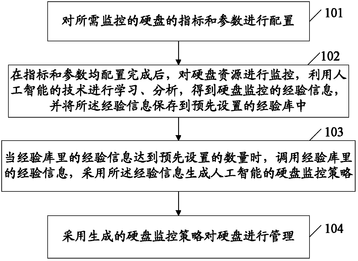 Method and system for monitoring hard disk