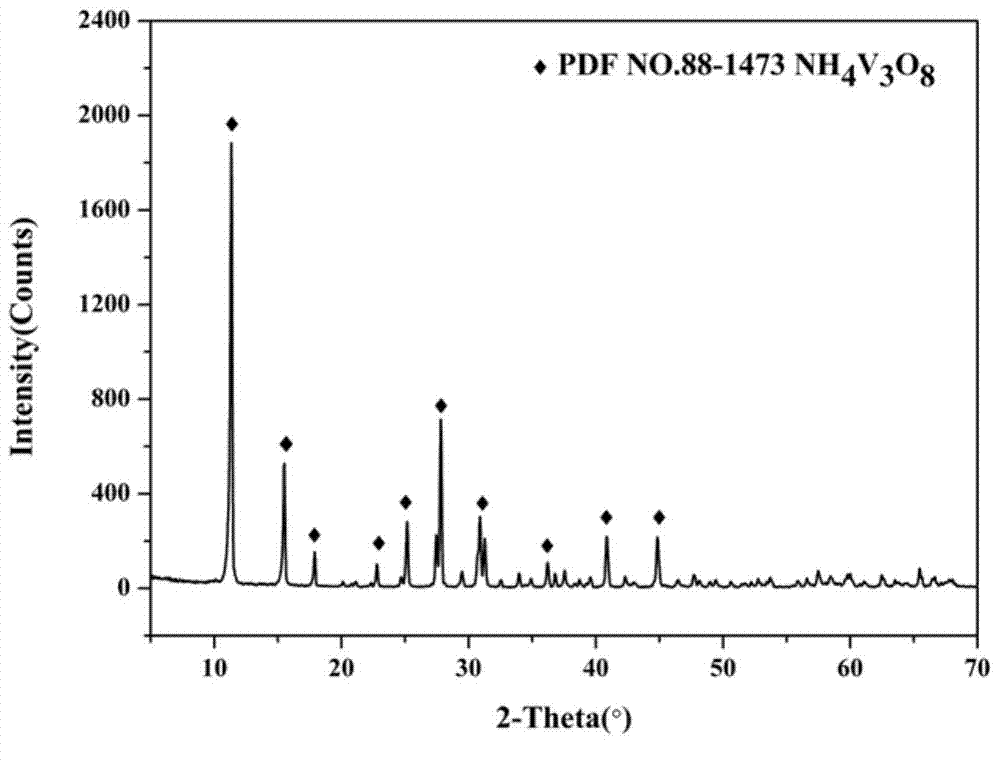 Preparation method of sandwiched-layer-shaped NH4V3O8 nanocrystalline