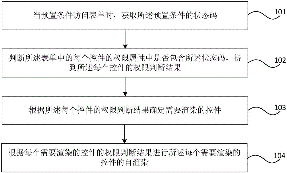 Method and device for controlling form authority for control rendering