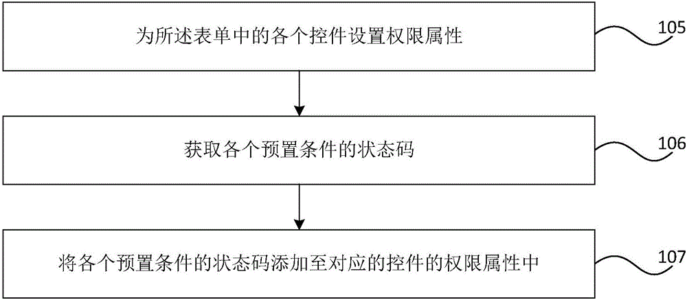 Method and device for controlling form authority for control rendering