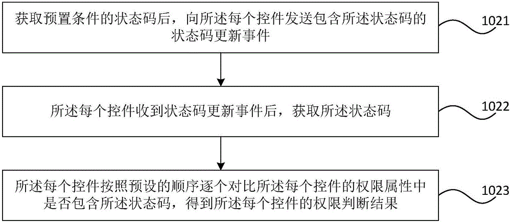 Method and device for controlling form authority for control rendering