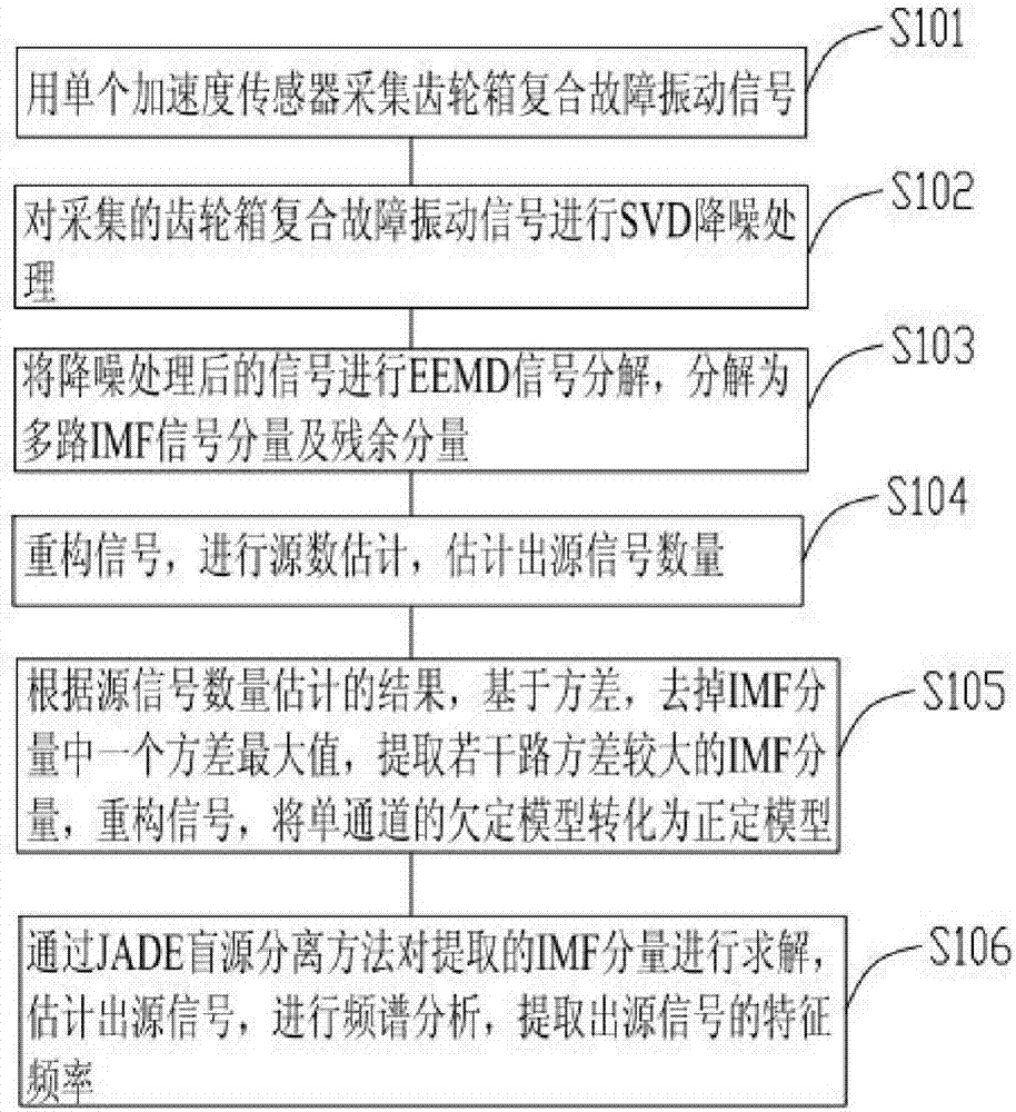 Blind source separation-based gear box compound fault diagnosis method