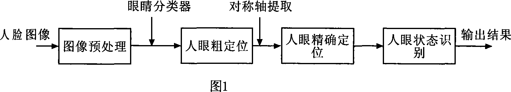 Human eye positioning and human eye state recognition method