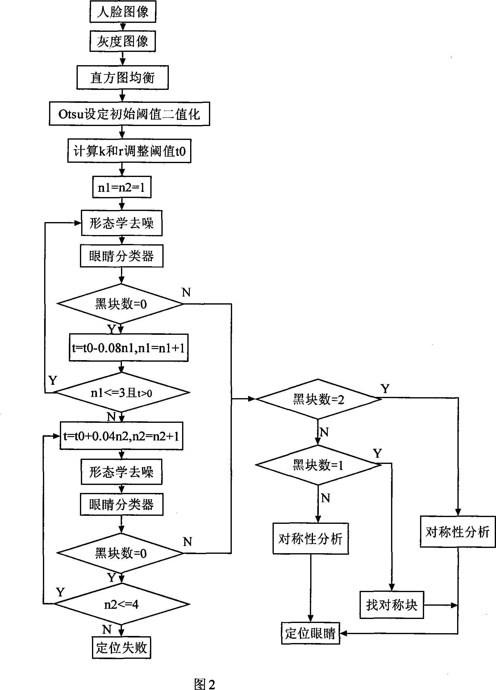 Human eye positioning and human eye state recognition method