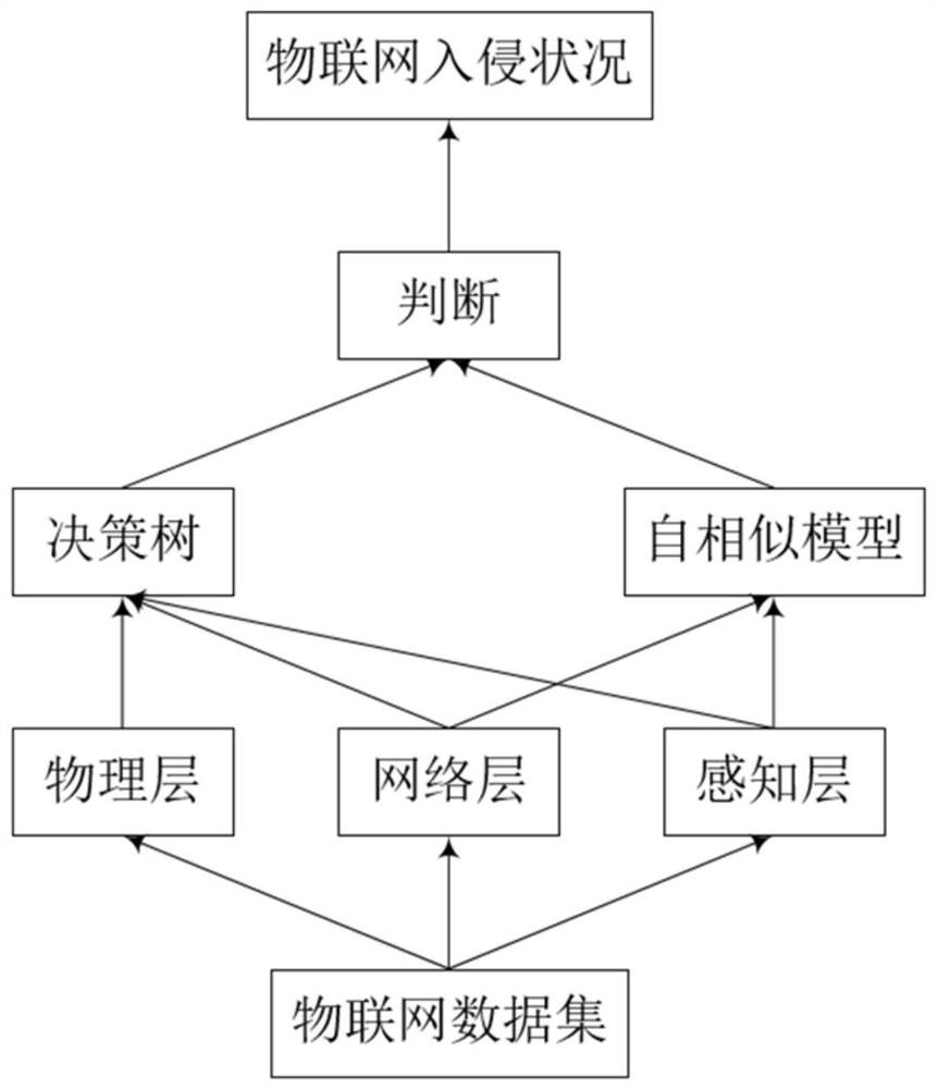 Internet of things intrusion detection method based on combination of decision tree and self-similar model