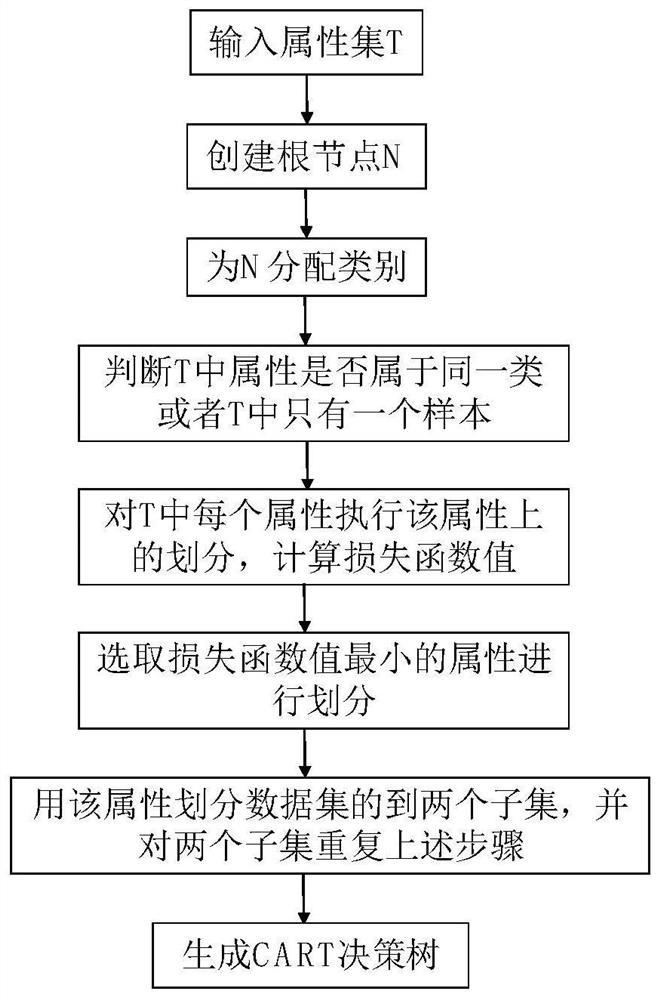 Internet of things intrusion detection method based on combination of decision tree and self-similar model