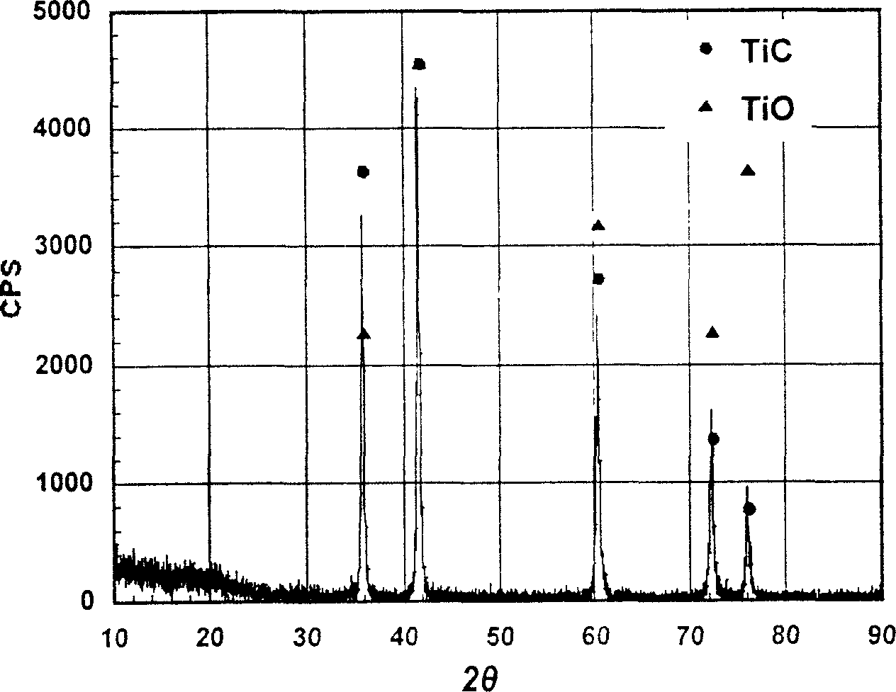 Pure titanium production from titanium monoxide/titanium carbide soluble solid anode electrolysis