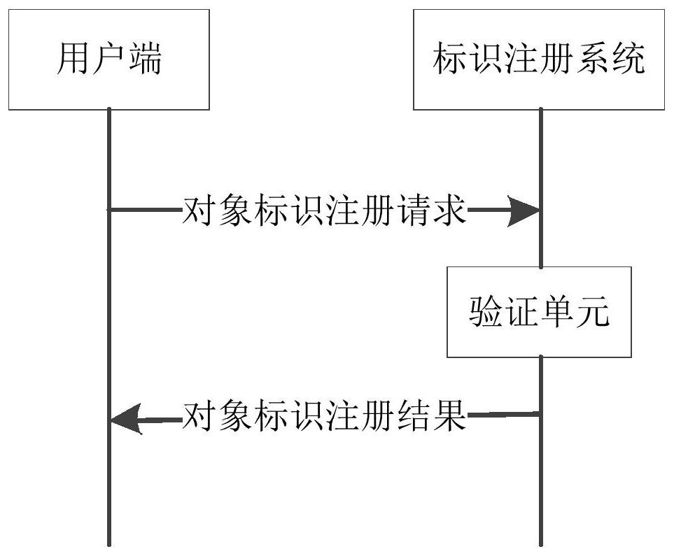 Identification registration method and device, electronic equipment and storage medium