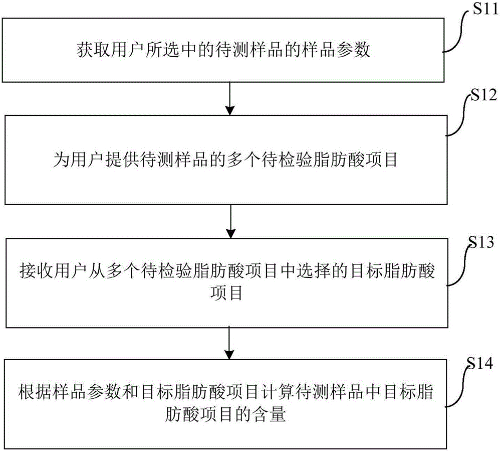 Method and device for inspecting fatty acid as well as terminal