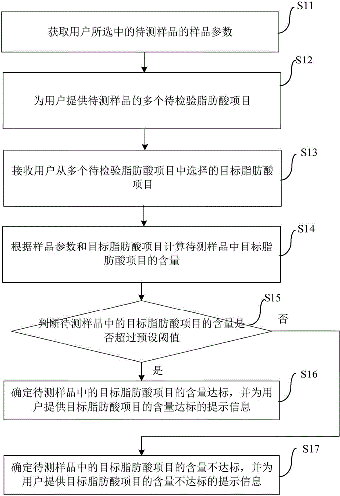 Method and device for inspecting fatty acid as well as terminal