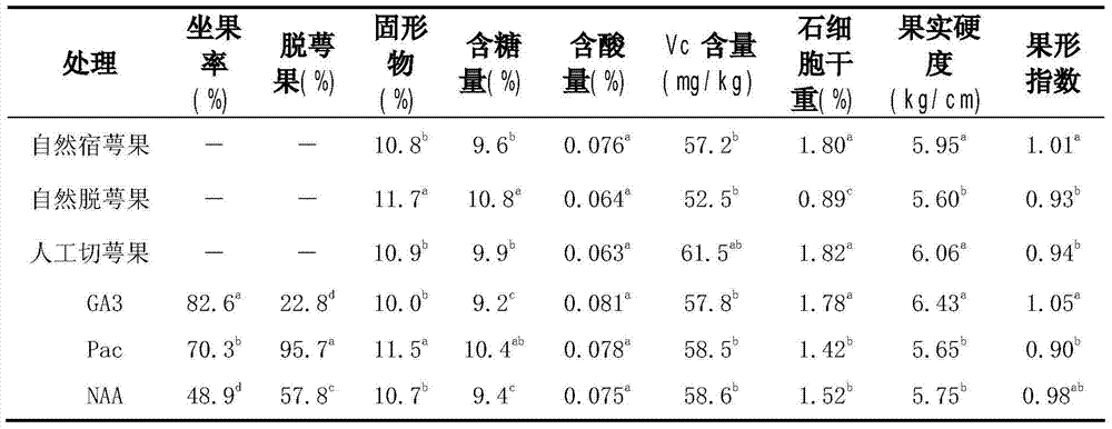 Pear fruit calyx-eliminating flower-thinning disease-preventing agent as well as application method and application thereof