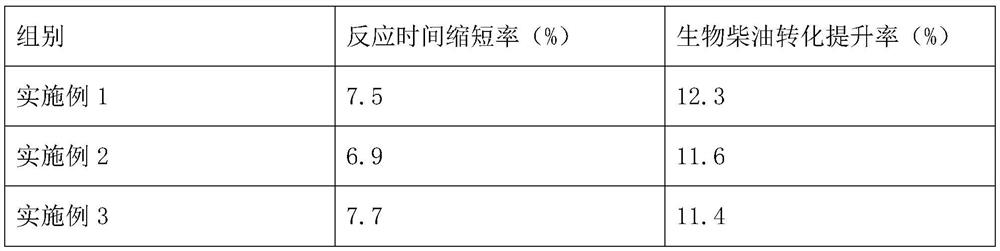 Efficient energy-saving biodiesel catalyst and preparation method thereof