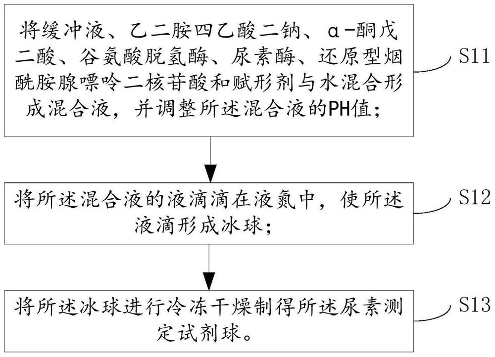 Preparation method of urea determination reagent ball, reagent ball and detection chip