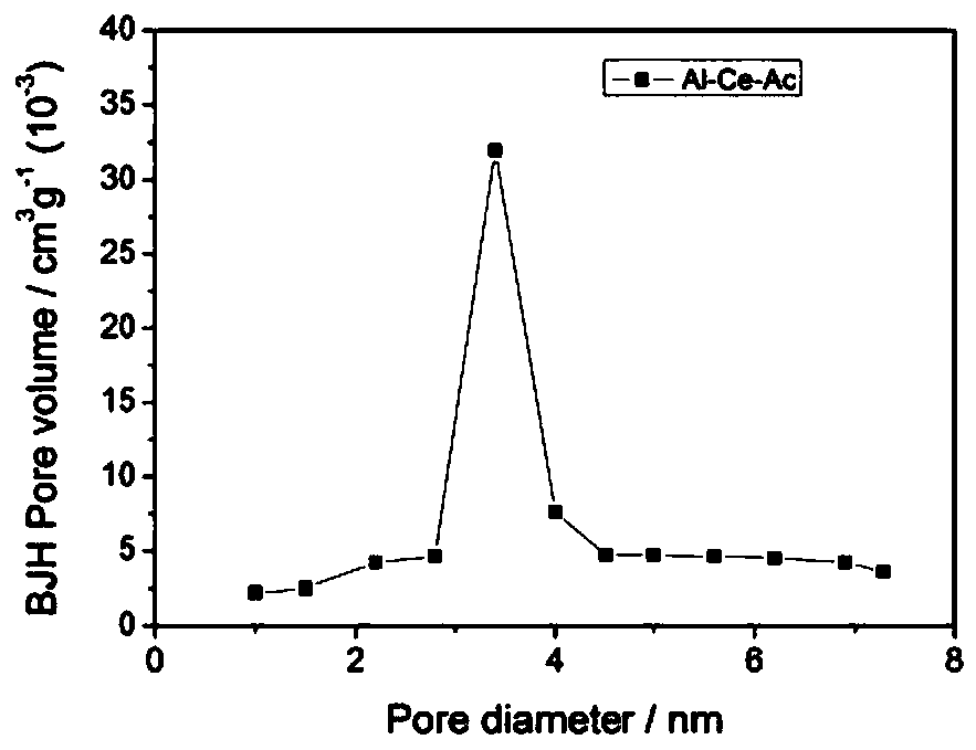 Production method of novel modified activated carbon material used for smoke mercury removal