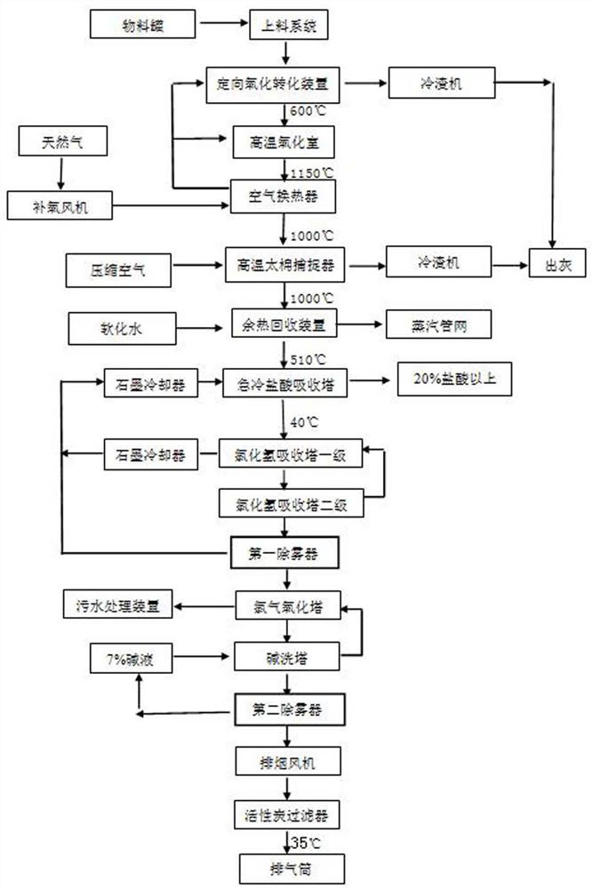 Organosilicon high boiling mixed liquid directional transformation system