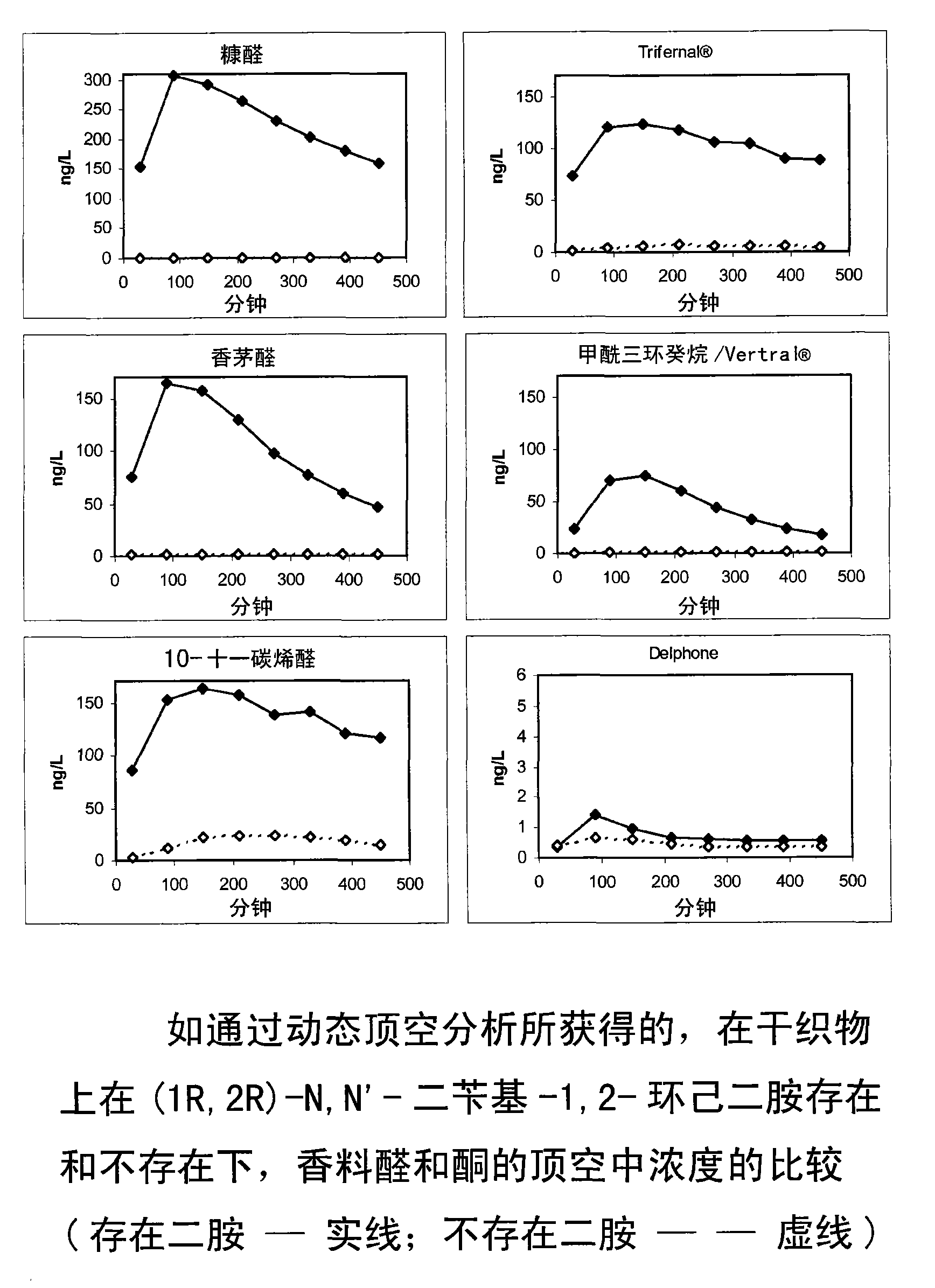 Controlled release of active aldehydes and ketones from equilibrated dynamic mixtures